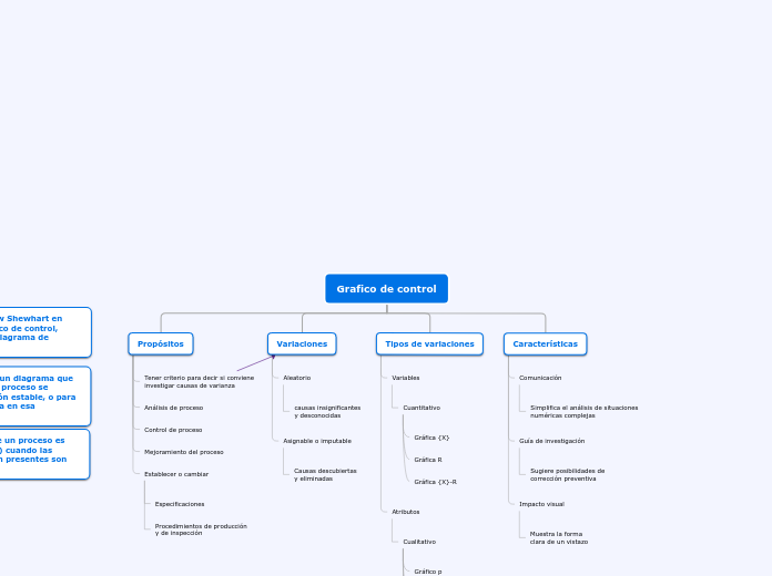 Grafico de control - Mapa Mental