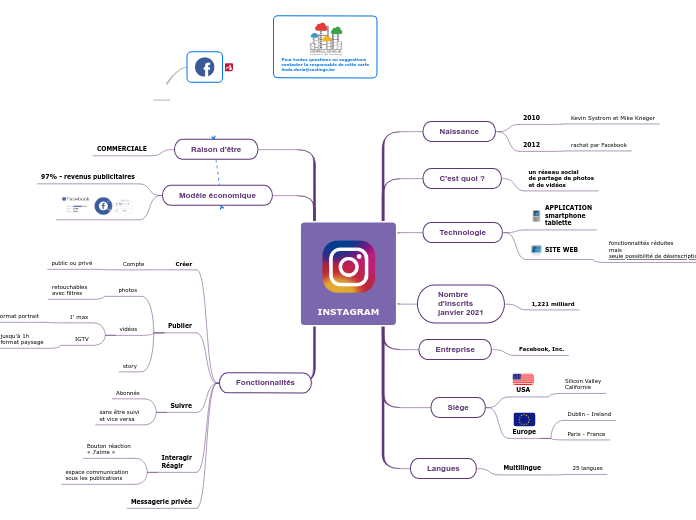 Instagram - Carte Mentale