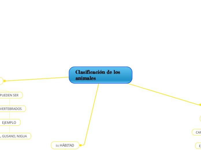 Clasificaci%C3%B3n%20de%20los%20animales - Mind Map