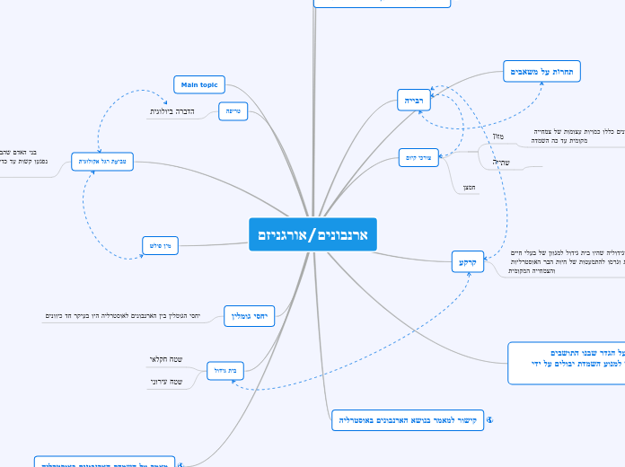 ארנבונים/אורגניזם - Mind Map
