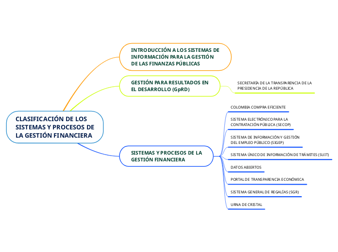 CLASIFICACIÓN DE LOS
SISTEMAS Y PROCESO...- Mapa Mental