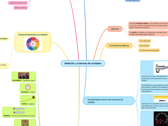 Medición y sistemas de unidades - Mapa Mental