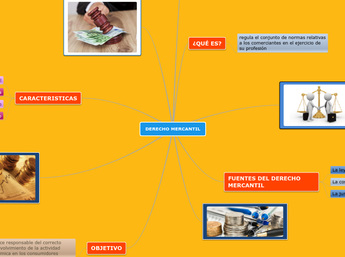 DERECHO MERCANTIL - Mapa Mental