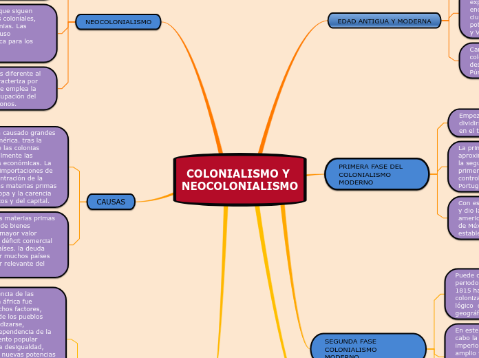 COLONIALISMO Y NEOCOLONIALISMO - Mapa Mental