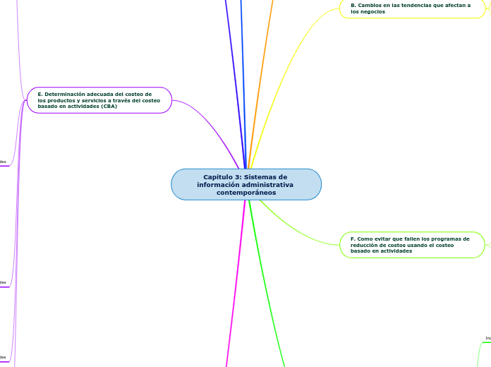 Capítulo 3: Sistemas de información adm...- Mapa Mental