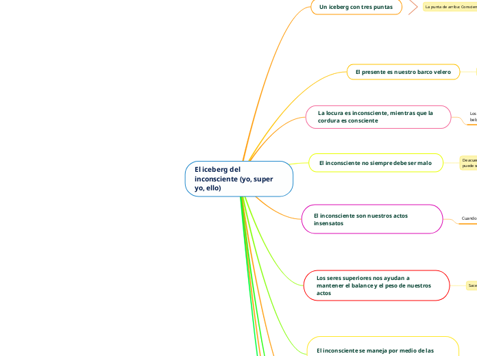El iceberg del inconsciente (yo, super yo, ello)