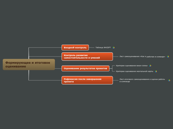 Формирующее и итоговое оценивани...- Мыслительная карта