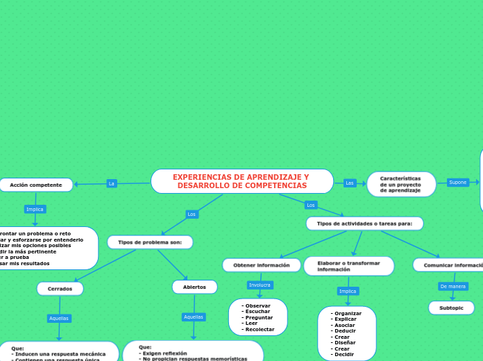 EXPERIENCIAS DE APRENDIZAJE Y DESARROLLO DE COMPETENCIAS