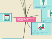 LA CADENA DE ALIMENTOS DE LOS MERCADOS ...- Mapa Mental