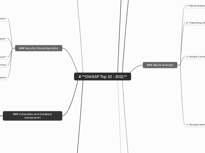 # **OWASP Top 10 - 2021** - Mind Map