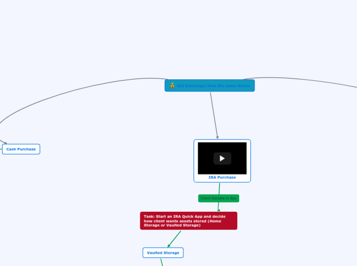 GSI Exchange: How We make Money - Mind Map