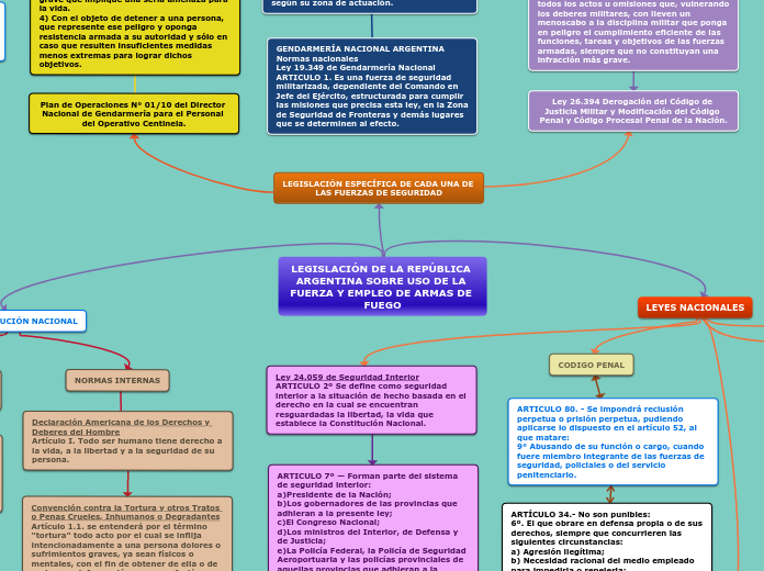 LEGISLACIÓN DE LA REPÚBLICA ARGENTINA S...- Mapa Mental
