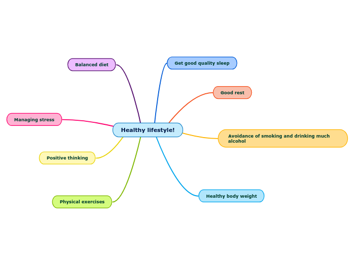Healthy lifestyle! - Mind Map
