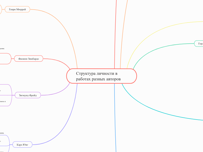Структура личности в работах раз...- Мыслительная карта