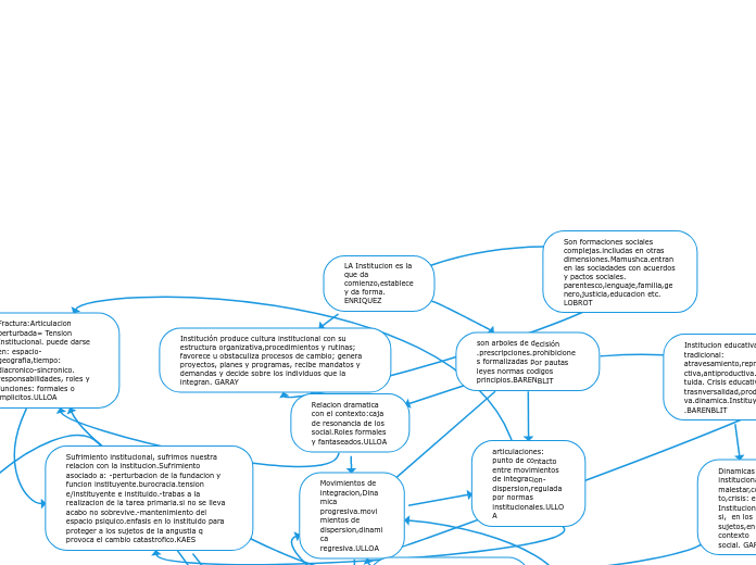LA Institucion es la que da comienzo,es...- Mapa Mental
