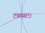 ANTECEDENTES DE LA    SOCIOLOGÍA - Mapa Mental