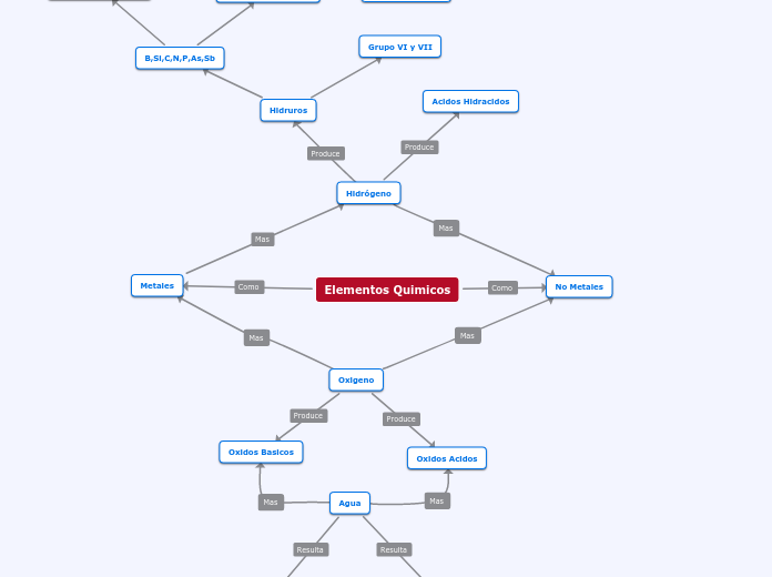 Elementos Quimicos - Mapa Mental