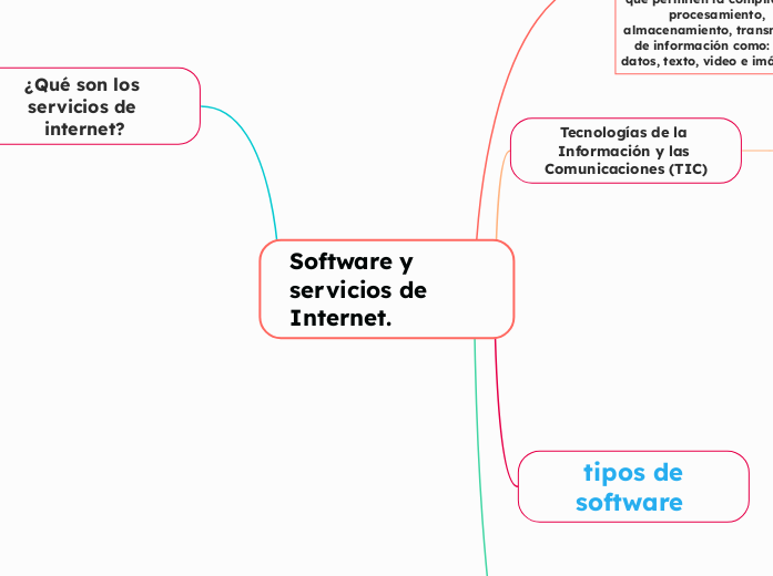 Software y servicios de Internet. - Mapa Mental