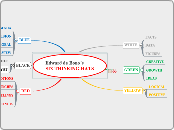 Edward de Bono´sSIX THINKING HATS - Mind Map