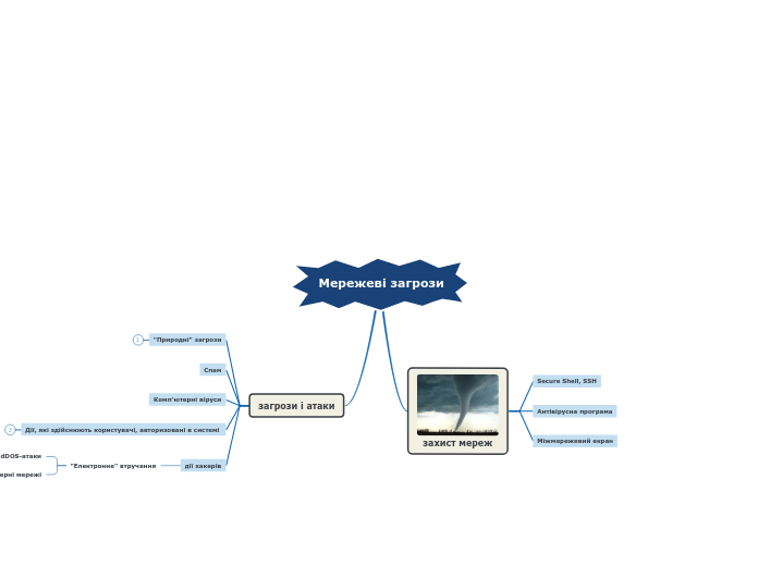 Мережеві загрози - Mind Map