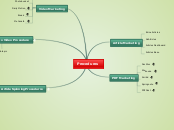 Procedures - Mind Map