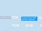 Competencias EMS para los alumnos - Mapa Mental