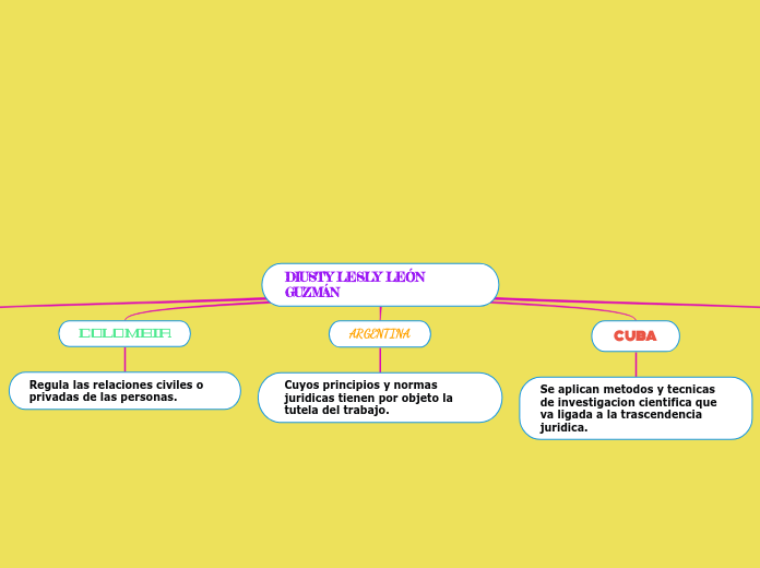 DIUSTY LESLY LEÓN GUZMÁN - Mapa Mental