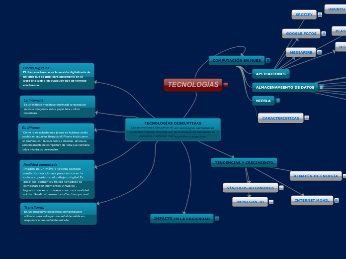 TECNOLOGÍAS DISRUPTIVAS
Las innovacione...- Mapa Mental