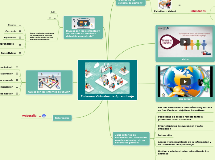 Entornos Virtuales de Aprendizaje - Mind Map