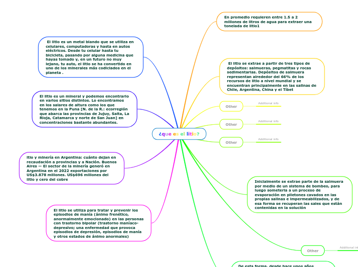 ¿que es el litio? - Mapa Mental