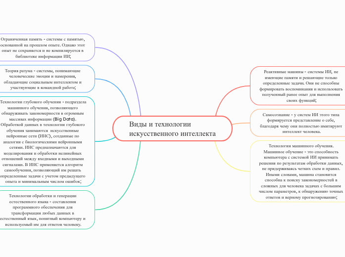 Виды и технологии искусственного...- Мыслительная карта
