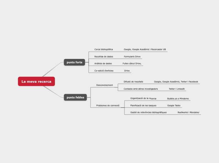 La meva recerca - Mapa Mental