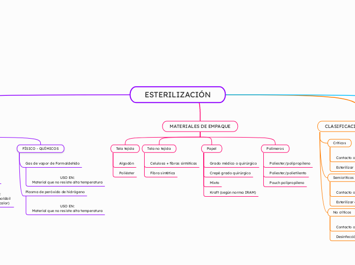 ESTERILIZACIÓN - Mapa Mental