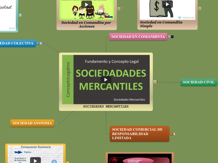 SOCIEDADES MERCANTILES - Mapa Mental