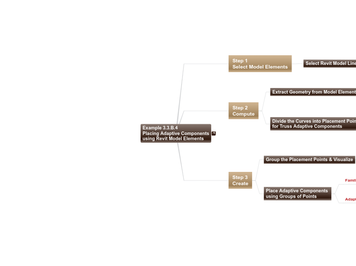 03 - Example 3.3.B.4 Placing Adaptive Comp...- Mind Map