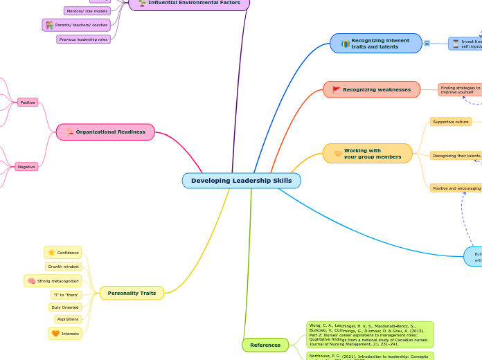 Developing Leadership Skills - Mind Map