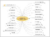 Instructor's Digital Toolkit - Mind Map
