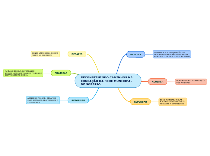 o que é letramento e alfabetização? - Mind Map