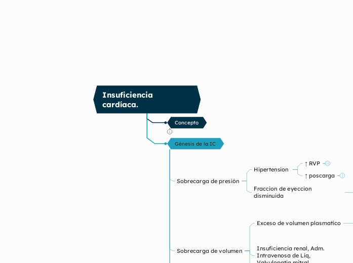 Insuficiencia cardíaca.