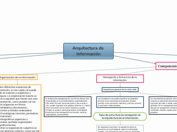 Arquitectura de Informaci&oacute;n 