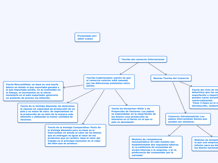 Teorías tradicionales: parten de que el co...- Mind Map