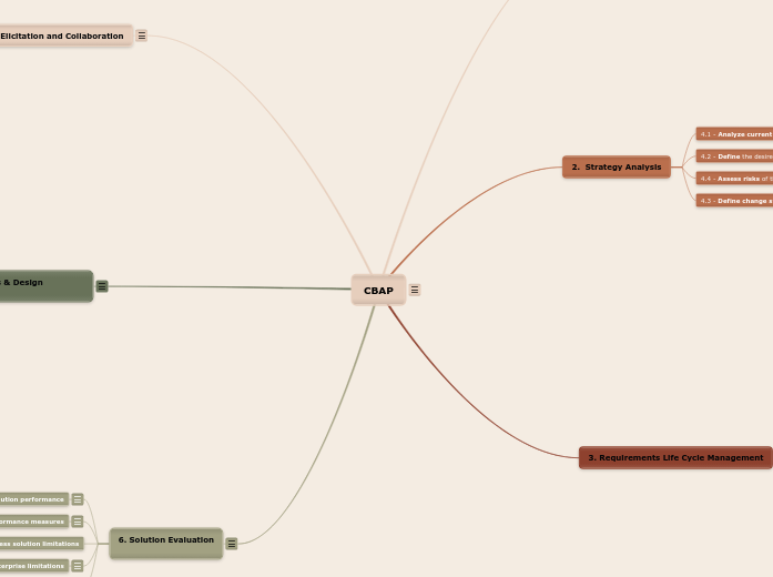 CBAP - Mind Map