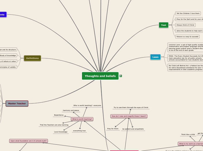Thoughts and beliefs - Mind Map