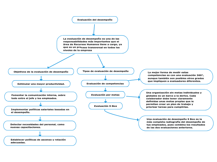 Evaluación del desempeño - Mind Map