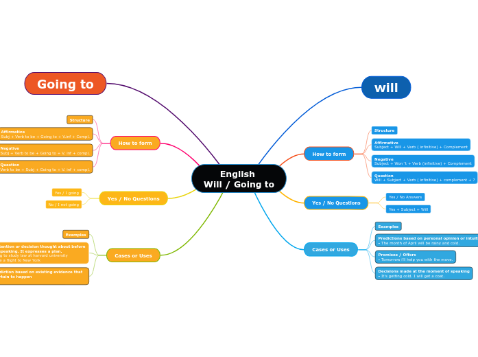 English Will / Going to - Copy