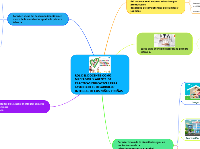 ROL DEL DOCENTE  COMO MRDIADOR  Y AGENTE  DE PRACTICAS EDUCATIVAS PARA FAVORECER EL DESARROLLO INTEGRAL DE LOS NIÑOS Y NIÑAS.