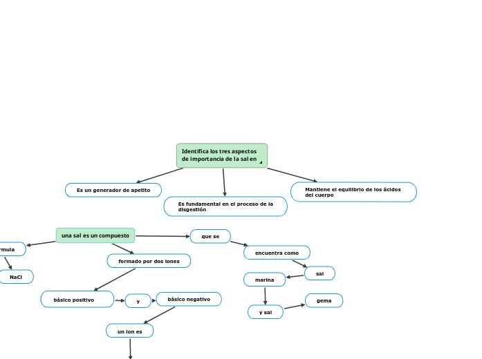 Identifica los tres aspectos de importanci...- Mind Map