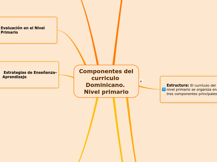 Componentes del curriculo Dominicano. N...- Mapa Mental