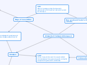 4 Impacts of the Spanish Conquest - Mind Map