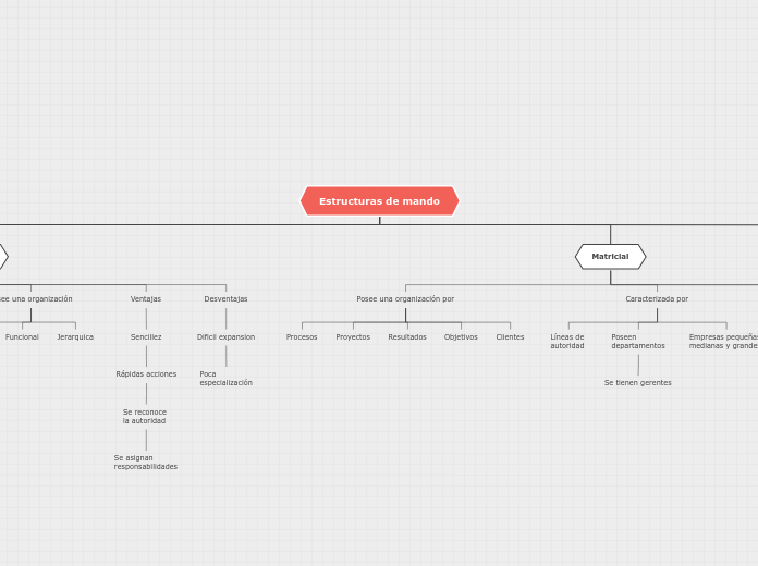Estructuras de mando - Mapa Mental